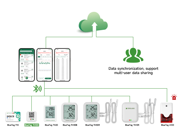 مسجل بيانات درجة الحرارة بلوتوث BlueTag T/TH100